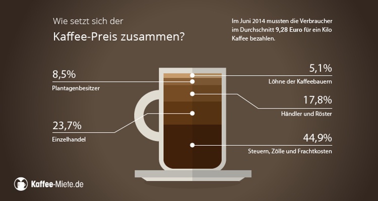 Kaffee Preis