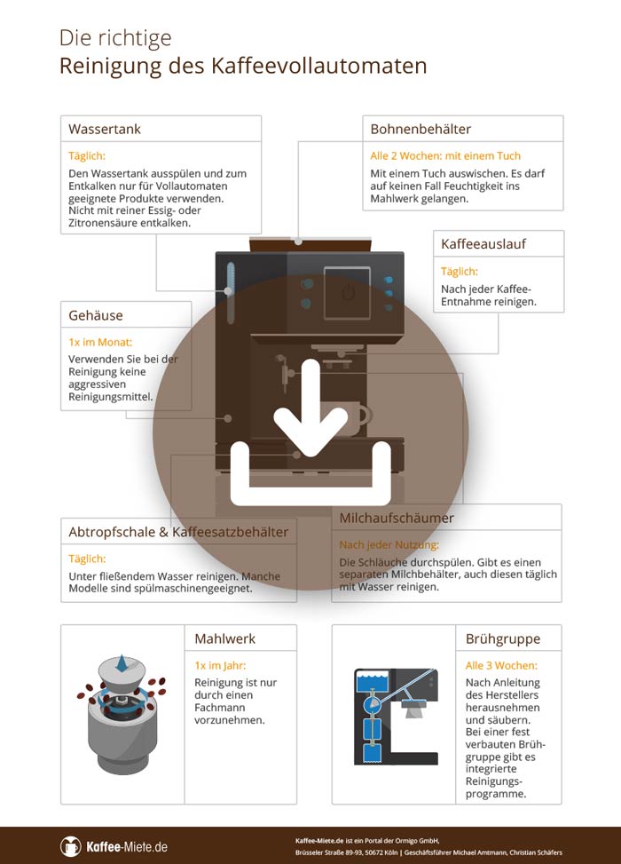 Reinigungsplan Kaffeevollautomaten